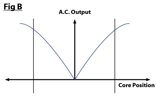 Fig B LVDT Output Graph