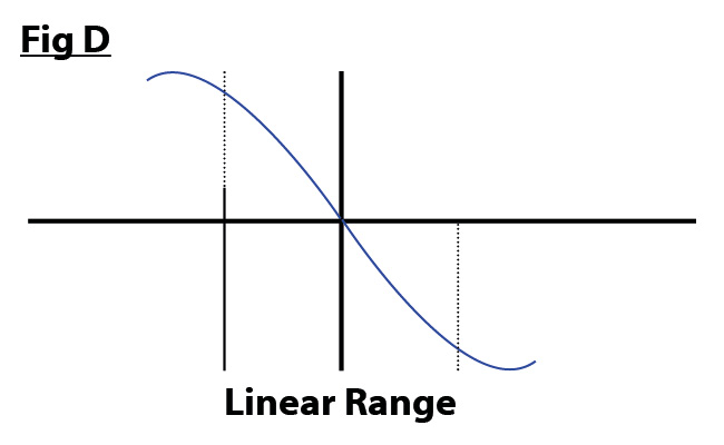 LVDT Linear Range